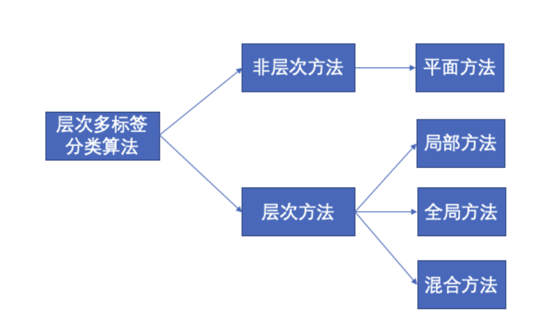 文本分类(三)层次多标签文本分类介绍 - 知乎