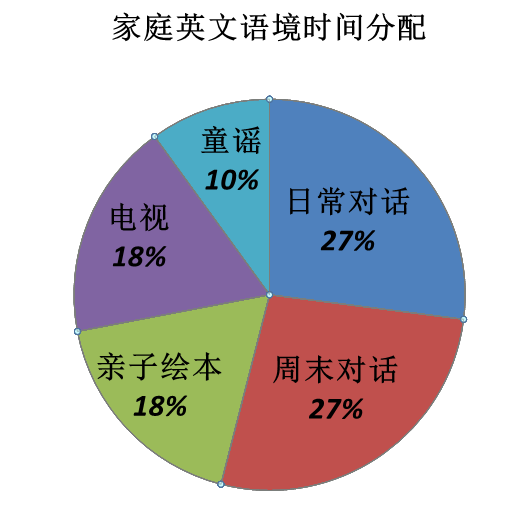 那如何達到可持續的英文輸入呢?請看下面這張圖的時間分配. 1.