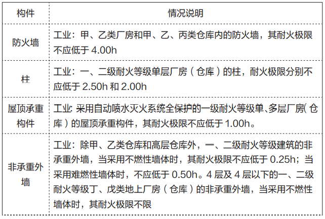 工业,民用建筑构件特殊情况总结(1) 民用,工业建筑一般构件耐火极限