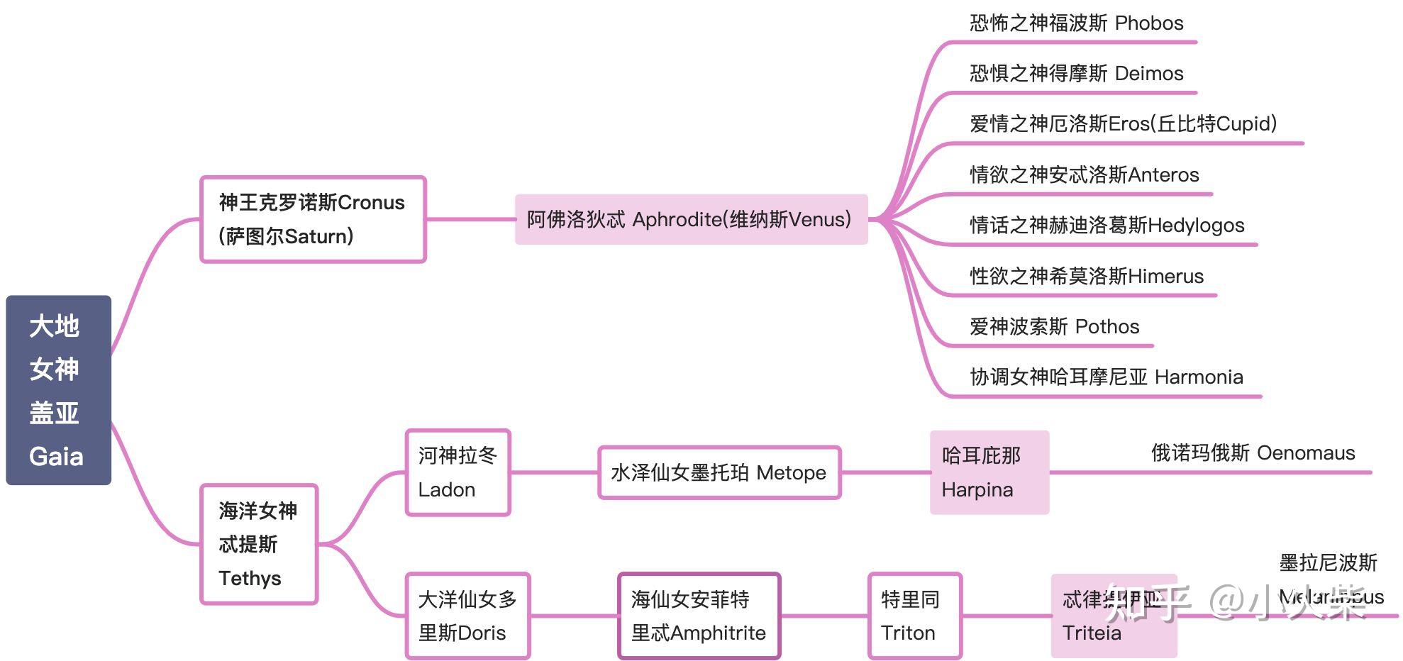 第七任妻子 婚姻女神赫拉 hera