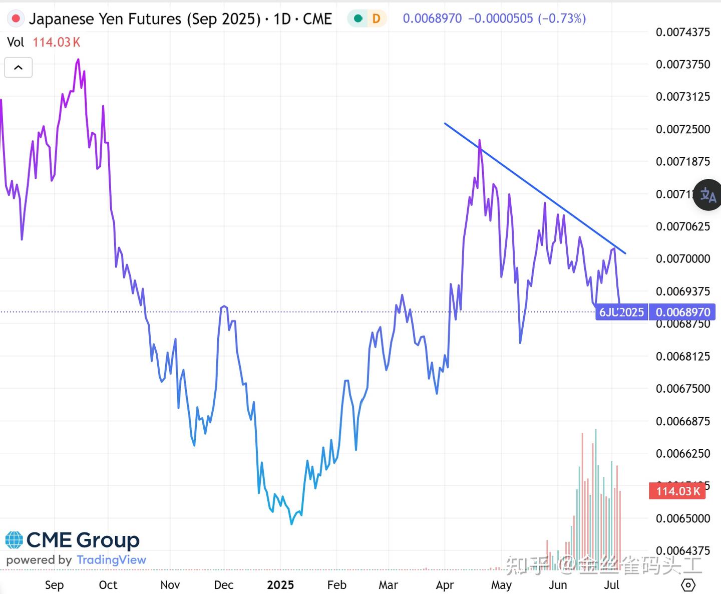 美元跌了那么多，下半年能反转吗？ - 知乎