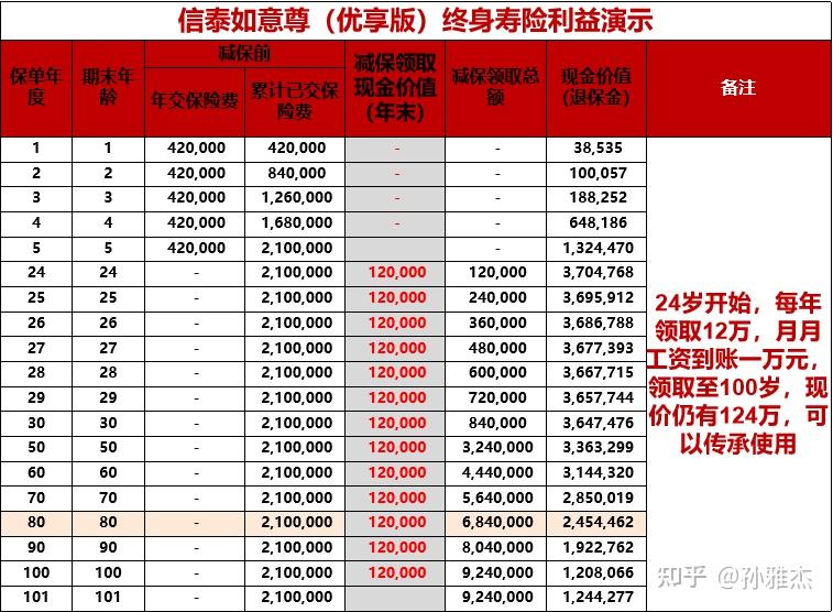 張先生為孩子投保《信泰如意尊(優享版)終身壽險》,5年交費,年交保險