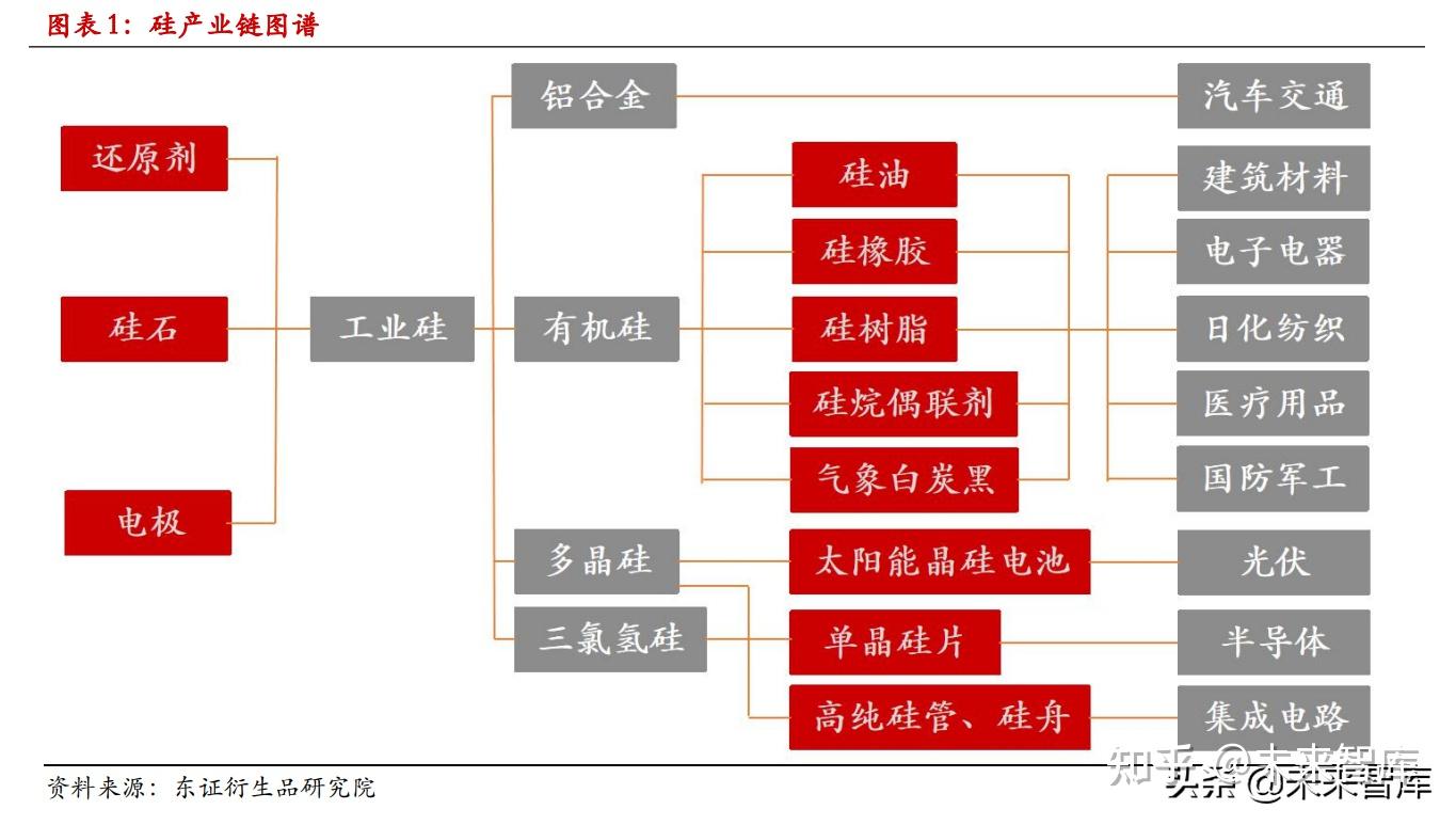1,工业硅产业链:生产环节清晰,下游应用丰富