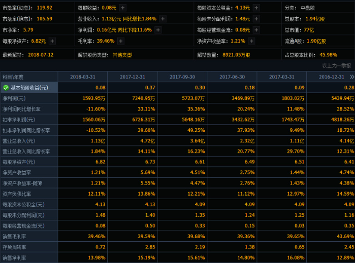 新材料行业个股分析上海新阳300236公司业绩有待改善