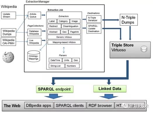 技術總結dbpediafreebase百科圖譜項目構建技術解析