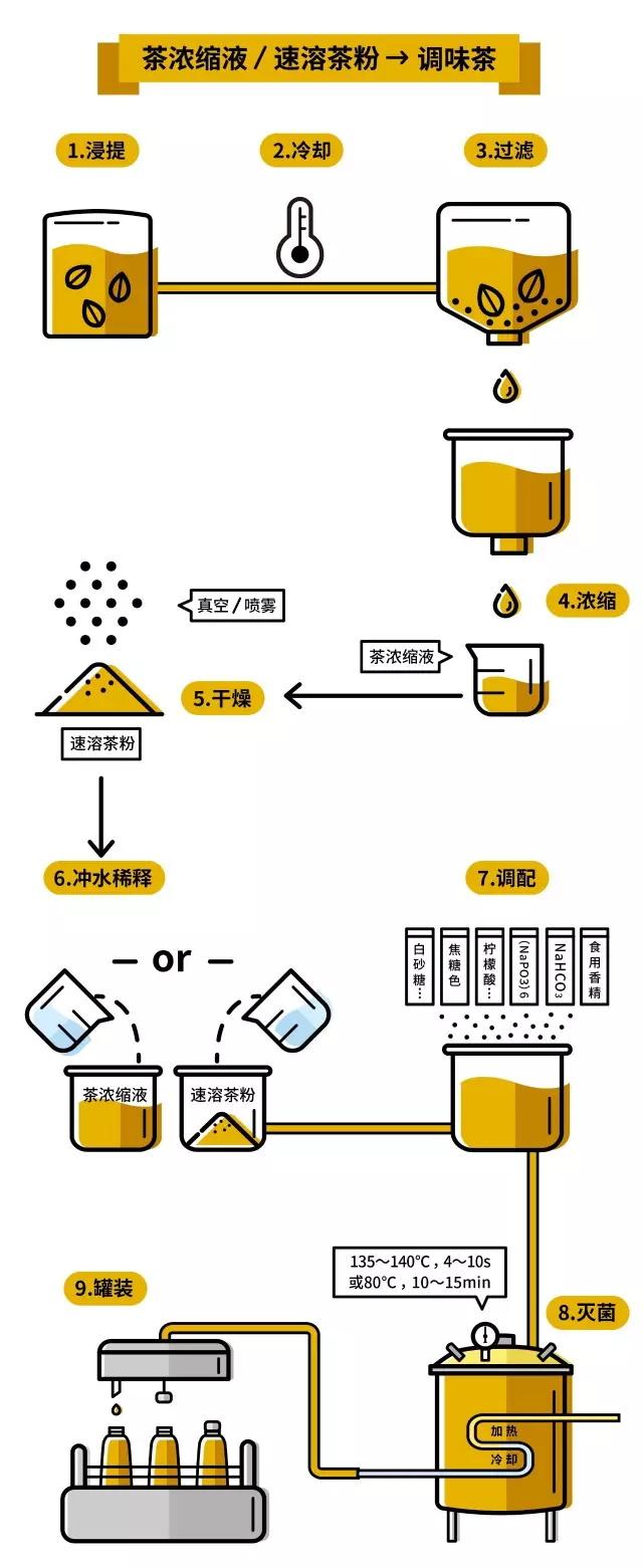 茶提取液 > 茶浓缩液 > 速溶茶粉当然,工艺也是会影响茶的口感