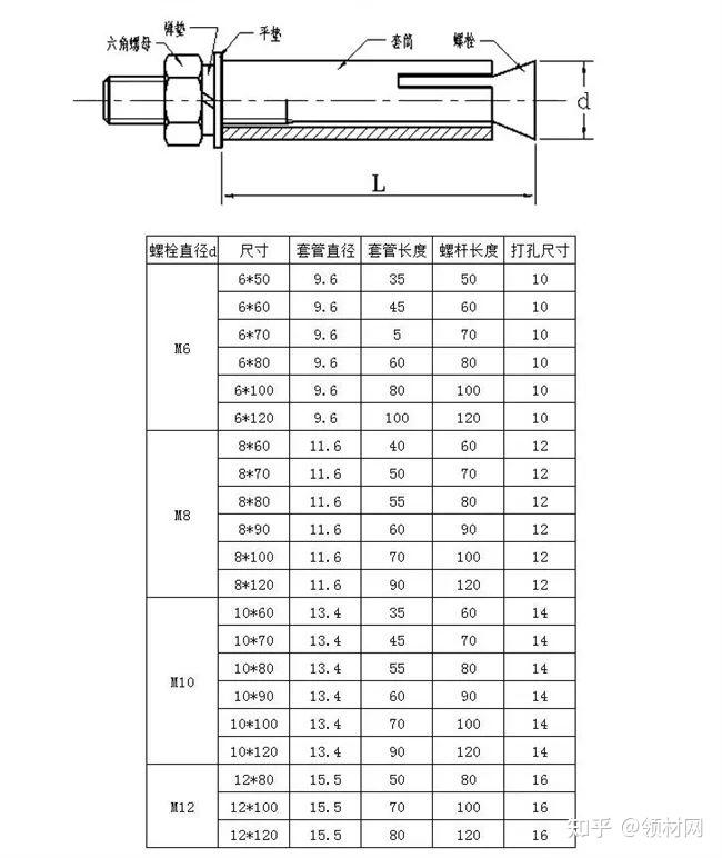 膨胀螺丝膨胀螺栓规格型号、安装方法 知乎 