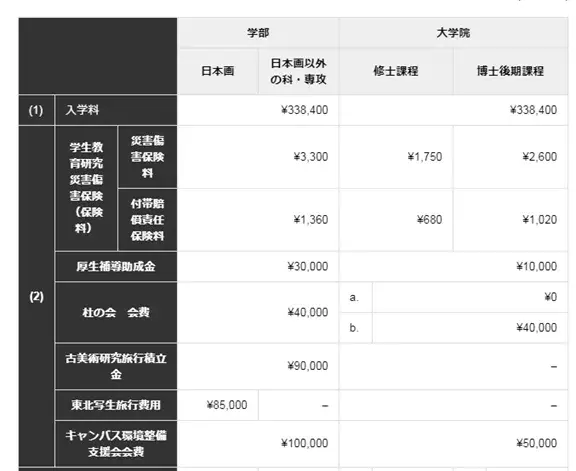 东京艺术大学本科阶段学费:我们来看下费用;由于艺术类专业比较特殊