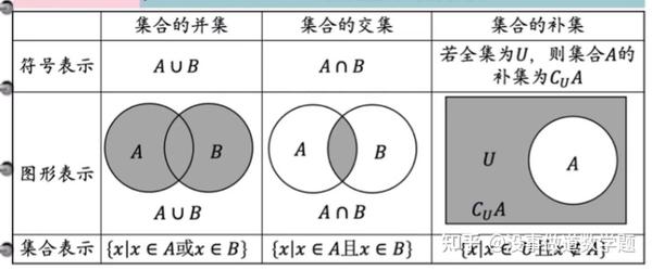 高中数学核心知识点——集合的基本运算 - 知乎
