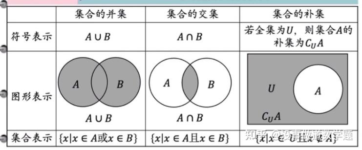 高中数学核心知识点——集合的基本运算 - 知乎