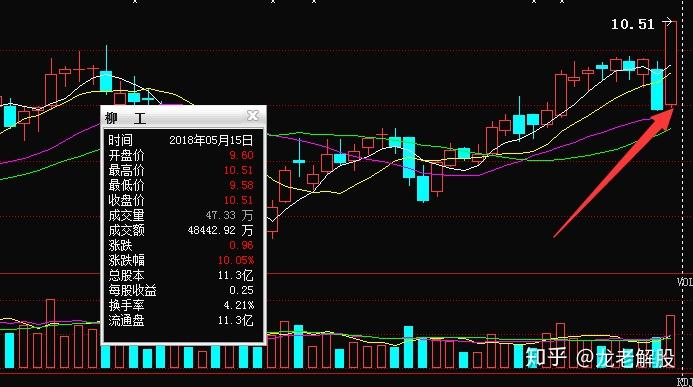 今天龙君主要来给大家说一下柳工这只股票的后期走势到底怎么样,我们