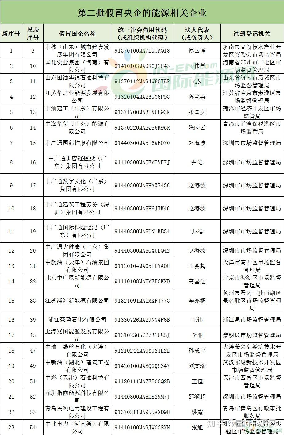 53家能源类假央企曝光!国务院国资委公布第二批假央企名单! - 知乎