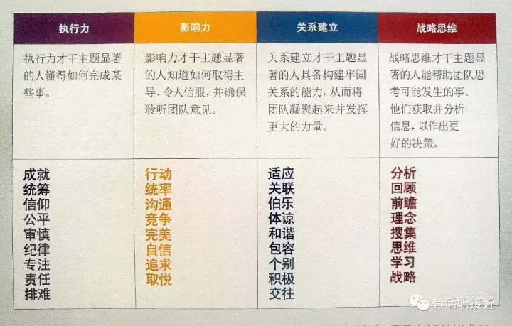 先简单说说盖洛普优势是什么,再来讲应用,对个体和组织两个层面怎么