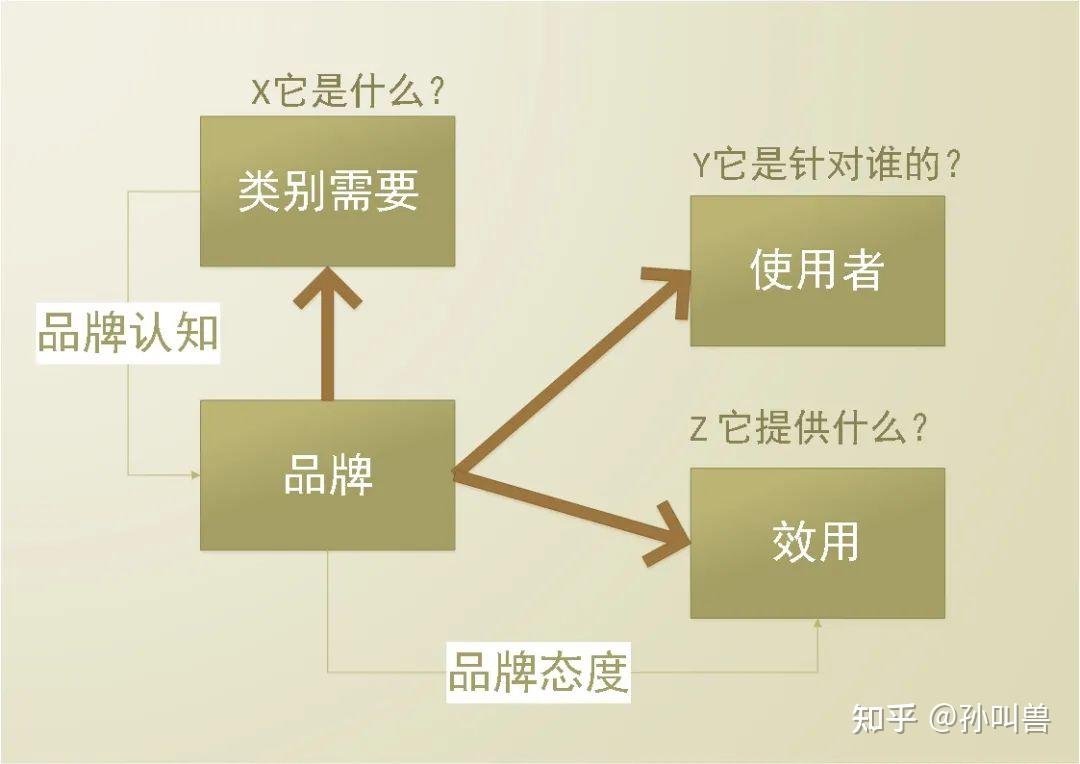 定位陈述模型=x—yz模型y——目标受众x——是某一品类的品牌z
