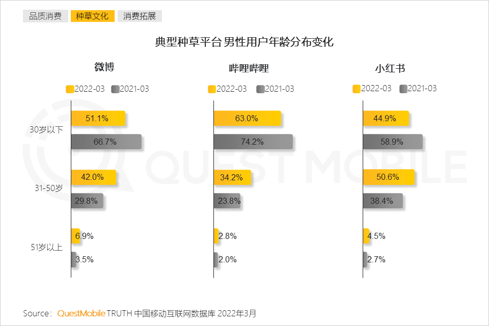 questmobile互联网男性用户规模接近6亿中老年线上消费能力逐步释放