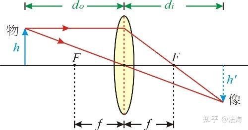 光学原理回顾光学系统中重要的参数二完美成像与像差