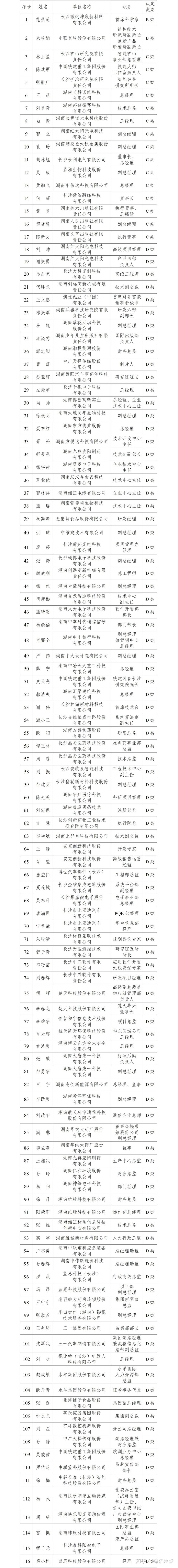 长沙市第四十批高层次人才 分类认定名单公示