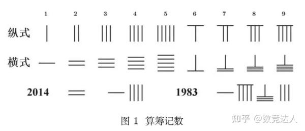 中国古代数学的贡献|1 算筹记数 - 知乎