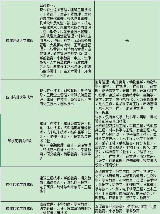 2021年四川成人高考报考通道已打开还有同学不知道选择什么专业的请