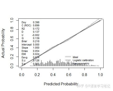 R语言Logistics回归模型构建及验证 - 知乎