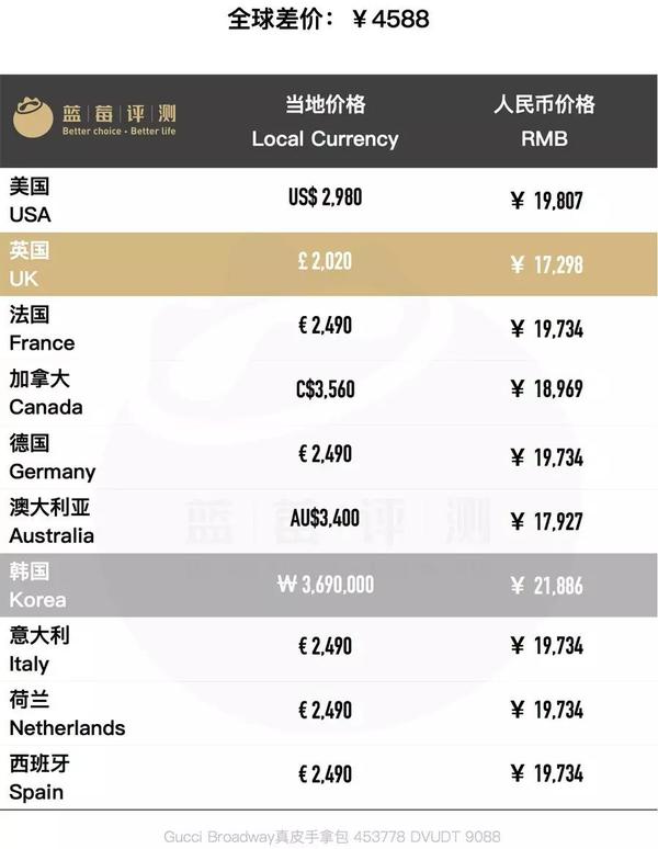 100款大牌包包全球20国大比价-蓝莓评测