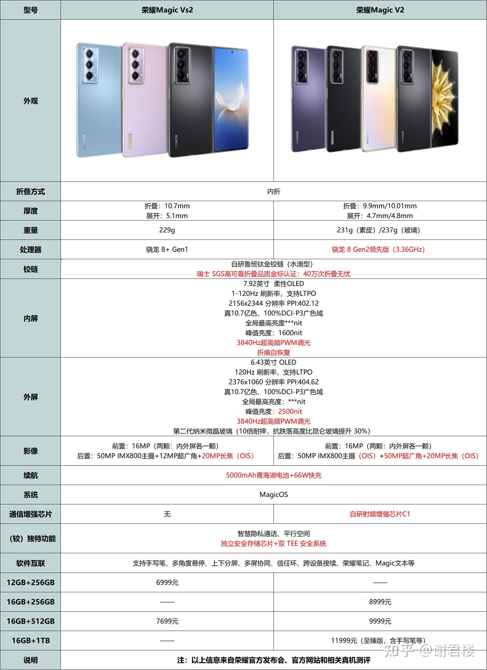 三星fold2参数配置图片