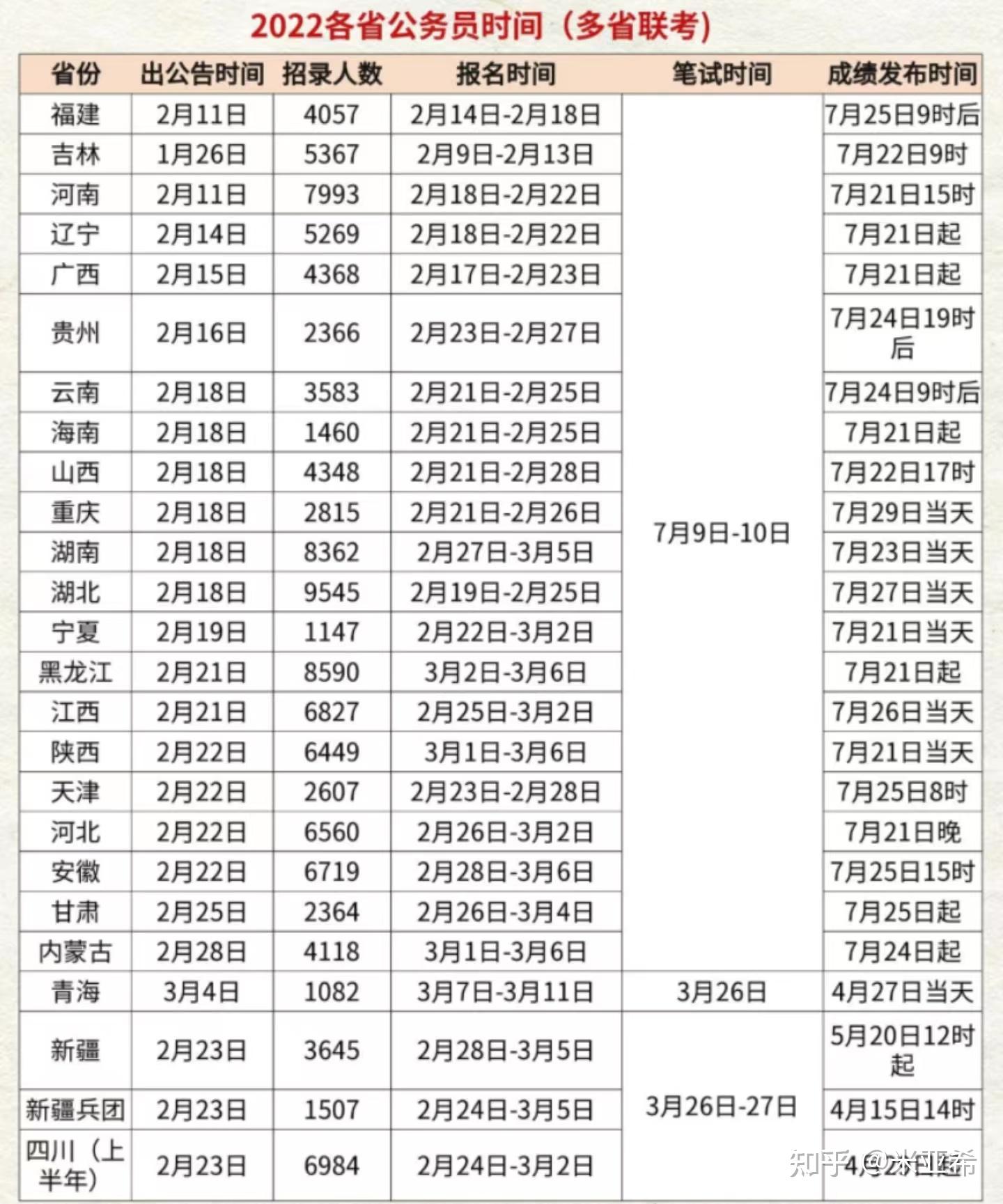 二战考公上岸!来说说对考公一无所知的小伙伴,要怎么准备2023年公务员考试?(事业编备考全攻略分享) - 知乎