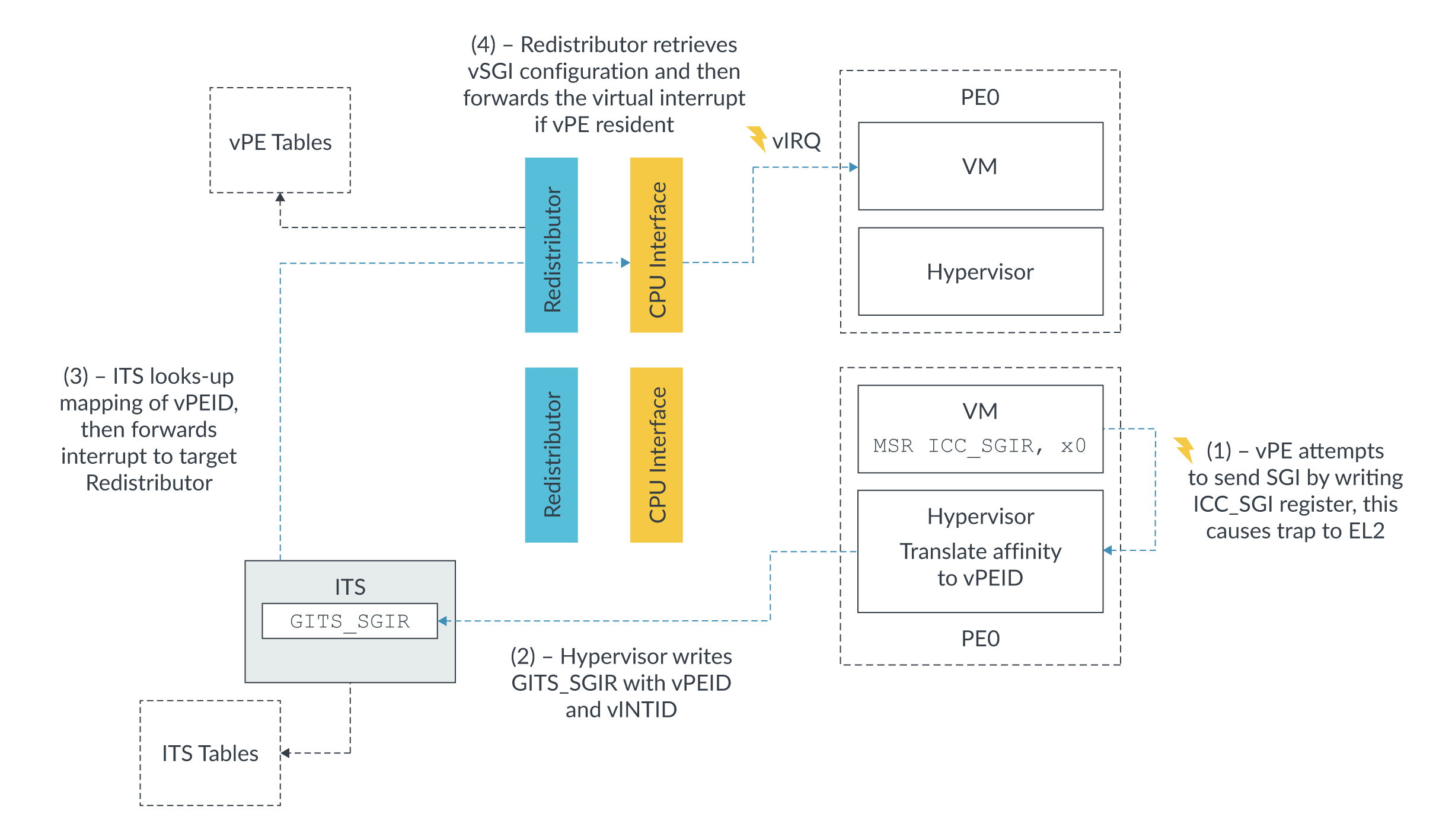 ARM GIC中断虚拟化 知乎