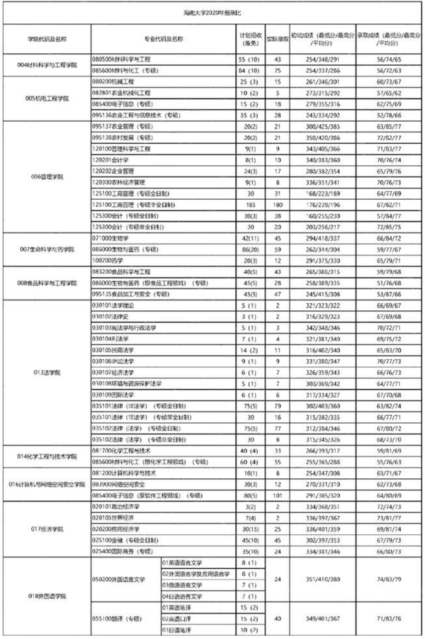 海南有什么大学211_海南大学211值得报吗_海南的大学好考吗