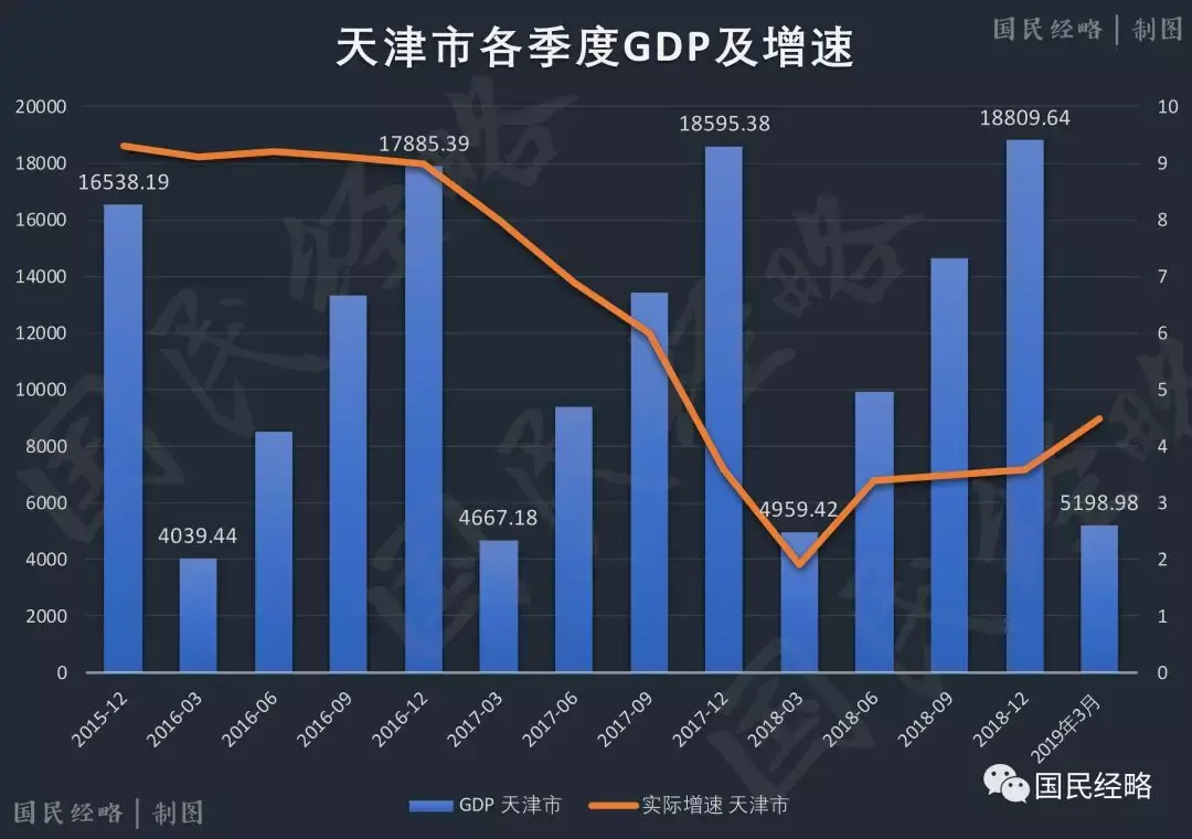 一季度天津gdp为5198.58亿,同比增长4.5,而去年一季度仅为1.