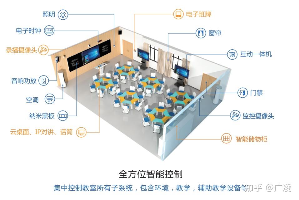 建设智慧教室需要哪些硬件设备? - 知乎