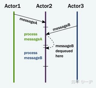 深入理解Akka actor模型 - 知乎