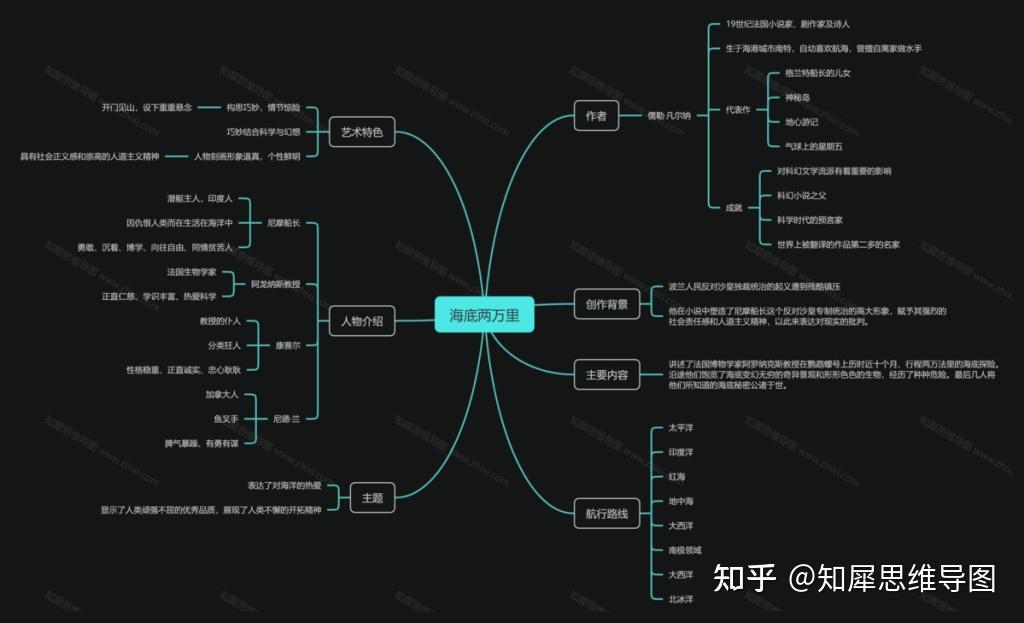 海底兩萬裡思維導圖海底兩萬裡讀書筆記整理