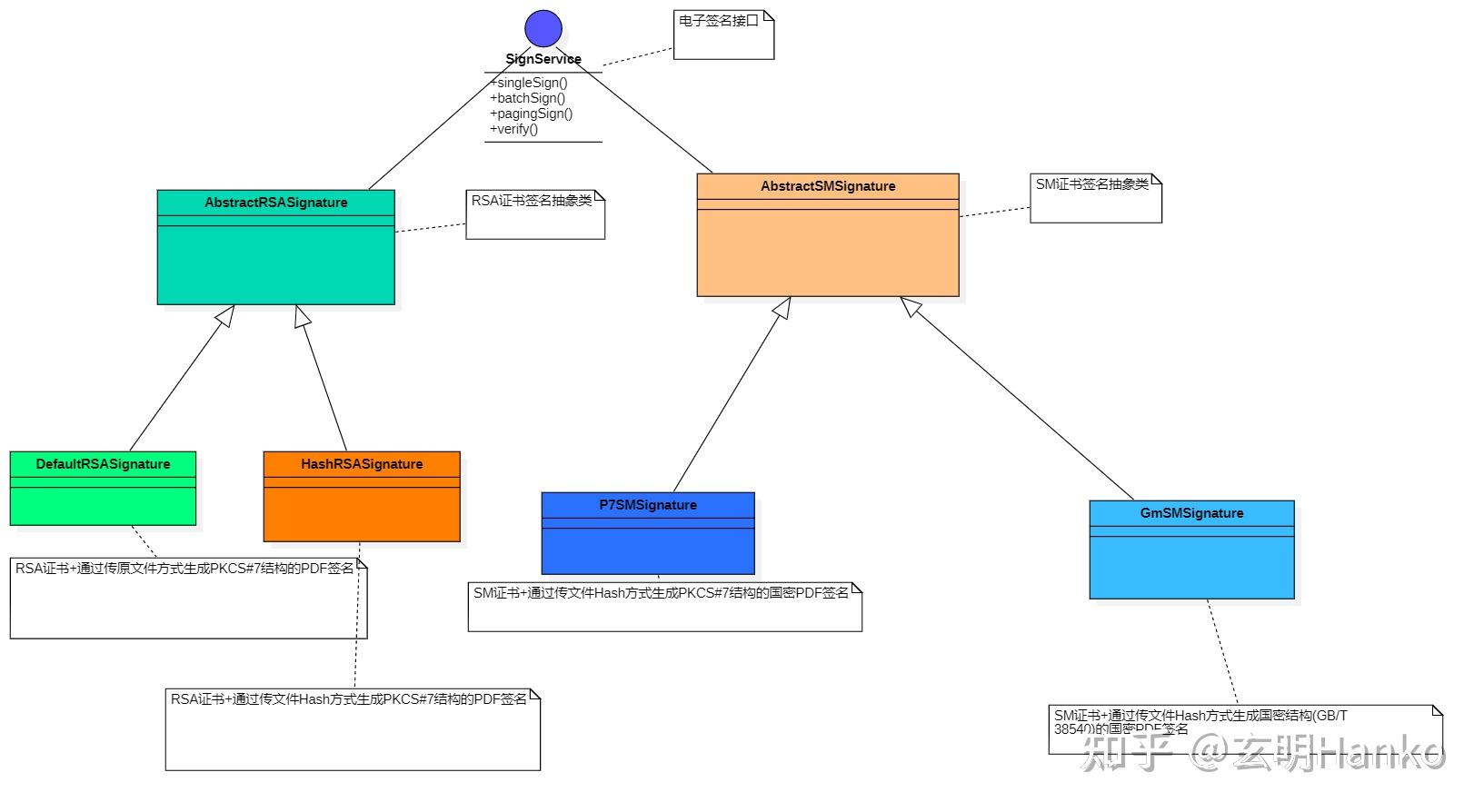 Java实现国密电子签章(itext+bouncycastle +sm3withsm2) - 知乎