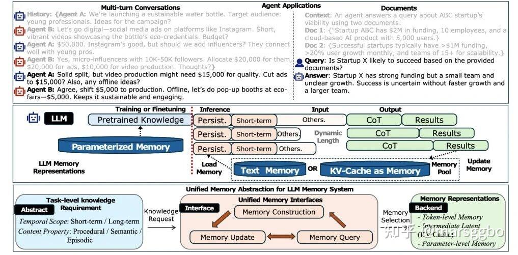 LLM Agent Memory 全景拆解：从 RAG 到 KV Cache 到参数写入，100+ 篇工作的方法演进与真实取舍 - 知乎