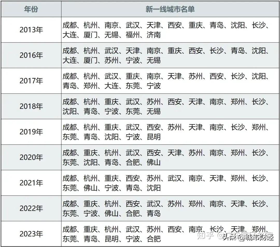 大洗牌!2024年,新一线城市最新名单公布