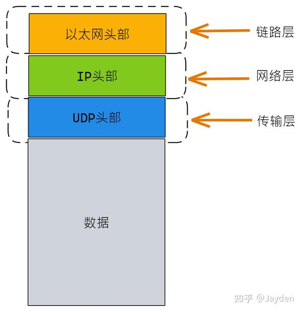 Linux UDP协议源码分析 - 知乎