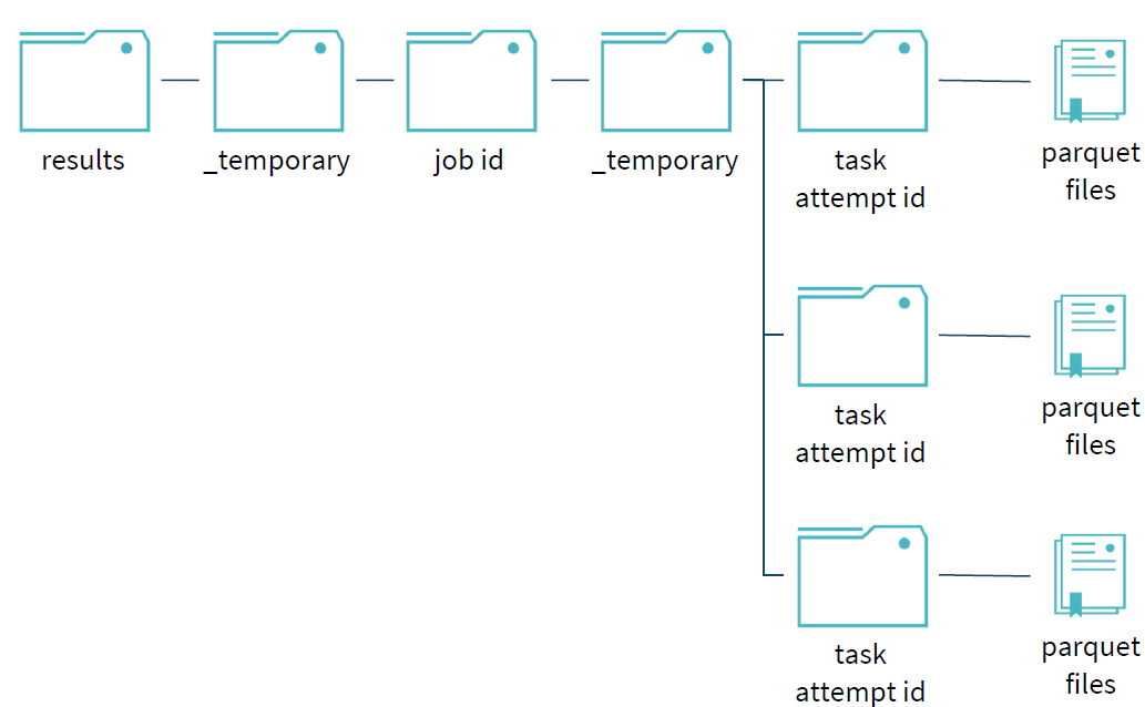 大数据实践解析(下):Spark的读写流程分析 大数据实践解析(下):Spark的读写流程分析