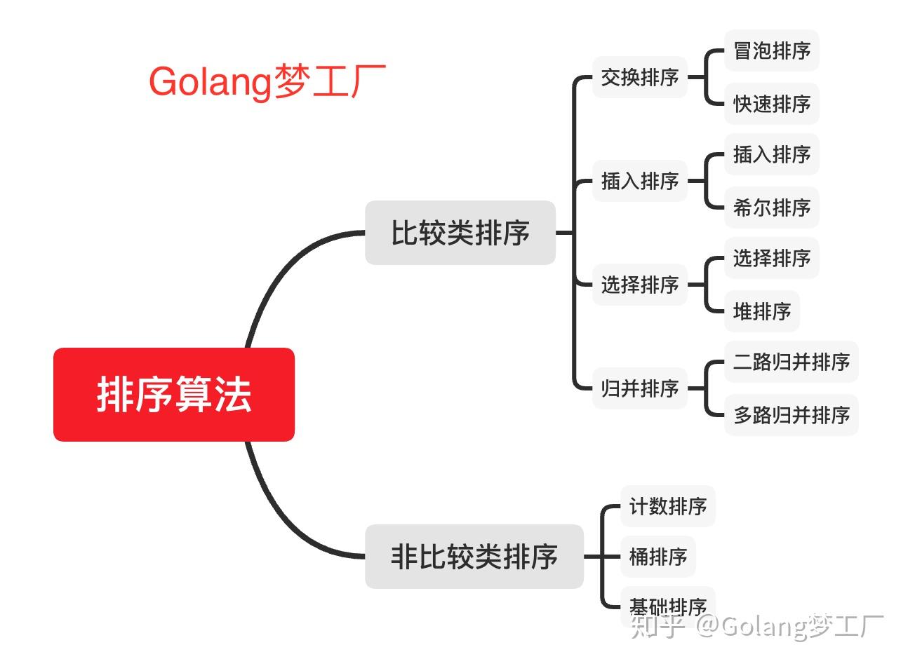 十个动图带你搞懂排序算法go实现版本