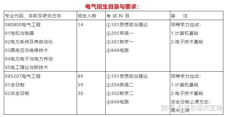 山東大學電氣考研複習指導錄取分析與就業情況介紹