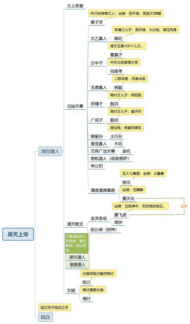 神仙关系图谱(完整)图片