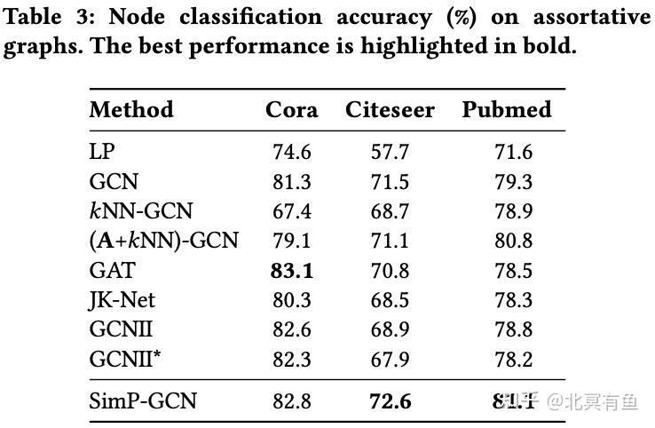 WSDM'21 | Node Similarity Preserving Graph Convolutional Networks - 知乎