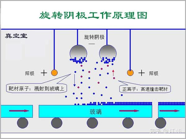 阴极离线镀膜工作原理示意