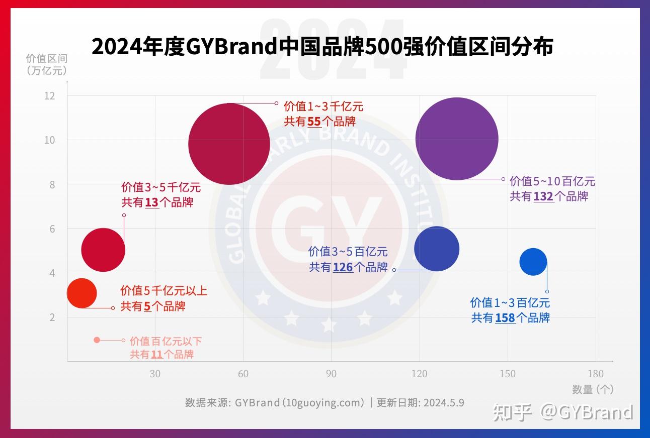 2024中国最具价值品牌500强排行榜单发布 中国品牌价值500强报告解读 - 知乎