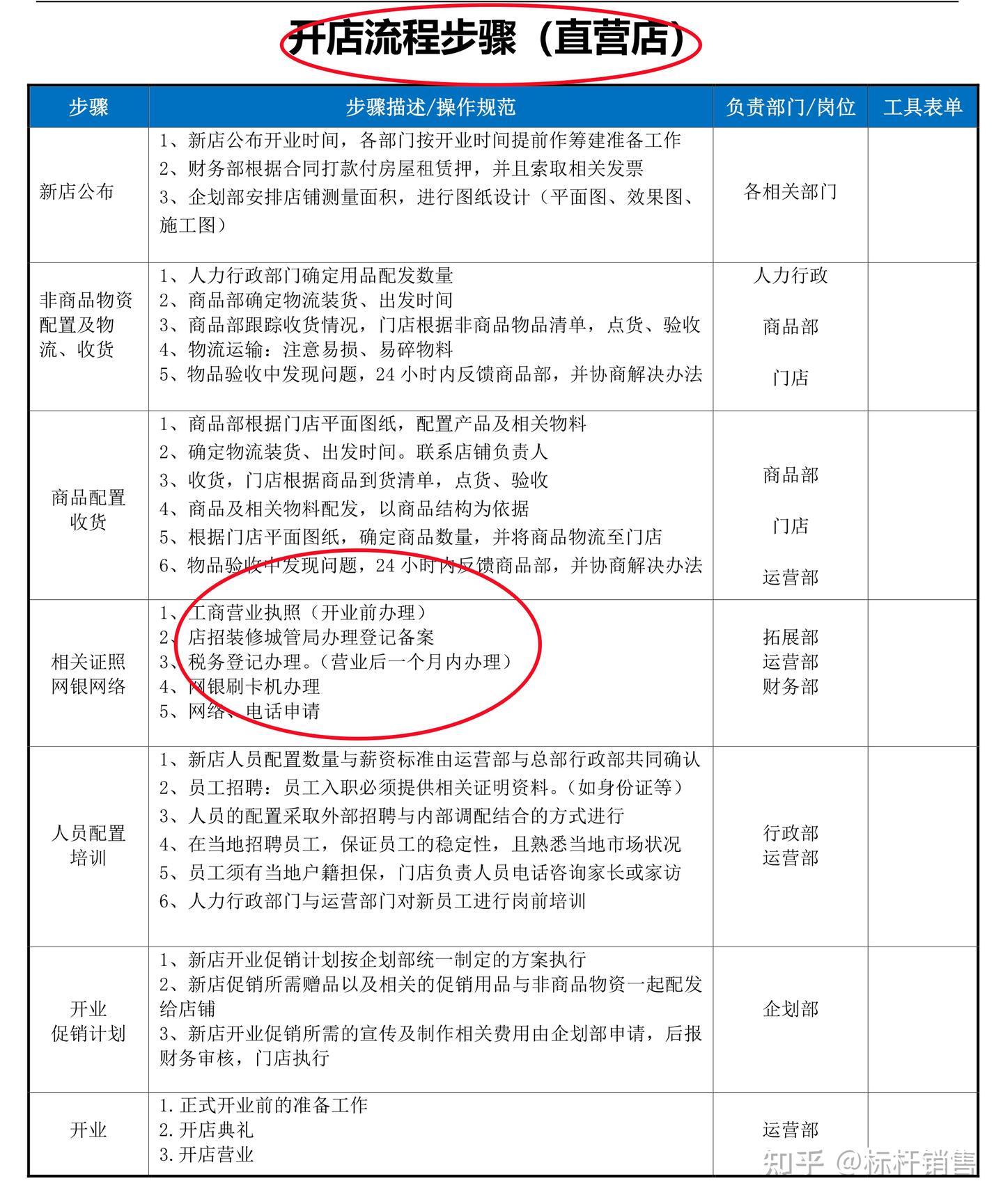 连锁门店运营标准化：门店开店流程表 - 知乎