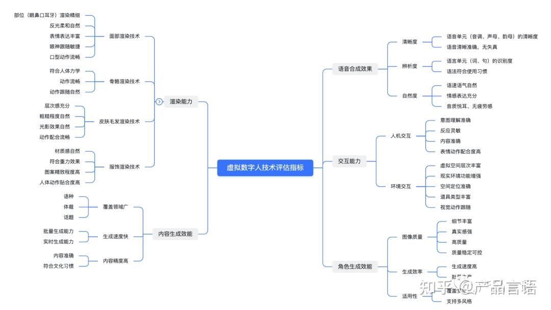 简单了解虚拟数字人的制作标准