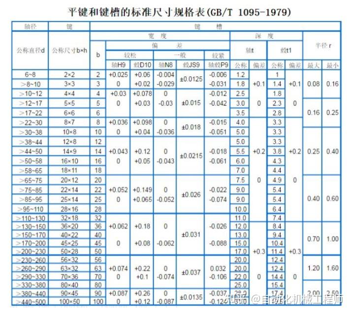 平键联接的键槽尺寸及公差查询工具 - 知乎
