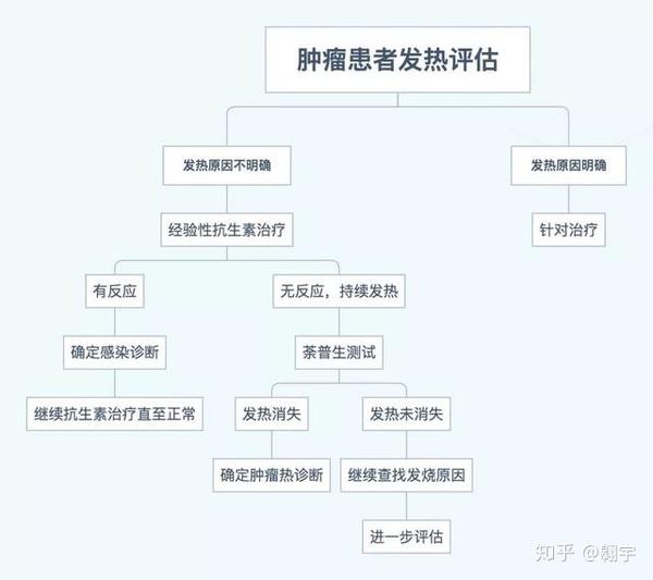 癌症病人发烧的处理方法 知乎