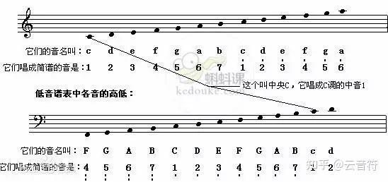 鋼琴五線譜入門大全下