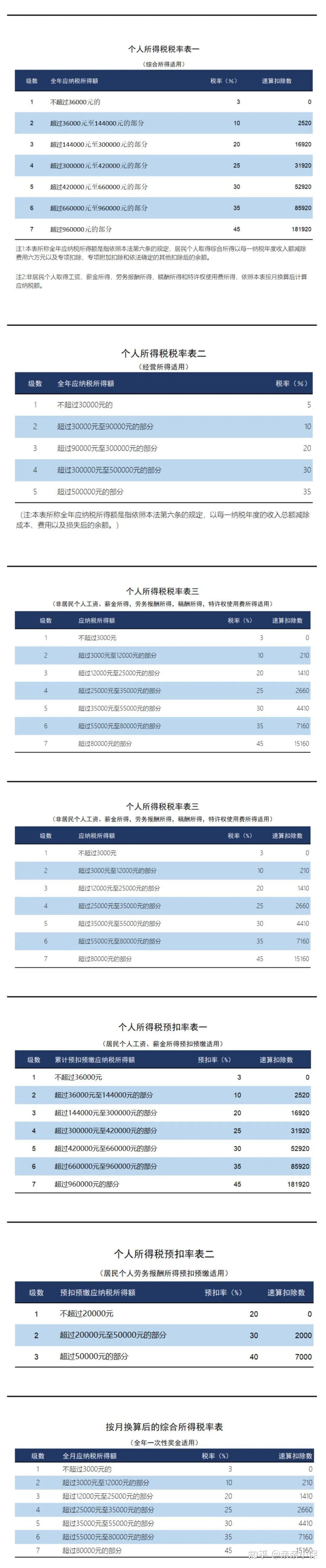个税新政,2月26日起执行!(附2025最新税率表) - 知乎